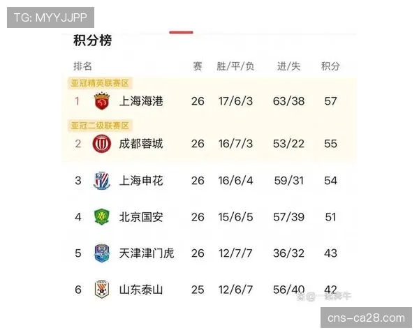 【2026年4月中超联赛·赛后·消息中超第七轮全部战罢,山东泰山、北京国安、成都蓉城位列前三 【2026年4月中超联赛·赛后·消息中超第七轮全部战罢,山东泰山、北京国安、成都蓉城位列前三